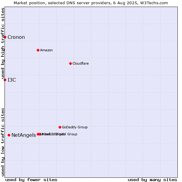 Market position of NetAngels vs. I3C vs. Cronon