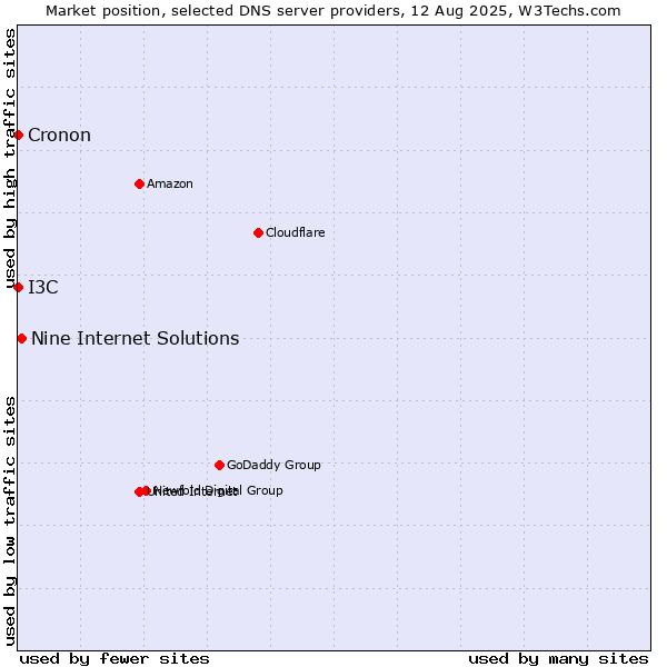 Market position of Nine Internet Solutions vs. I3C vs. Cronon