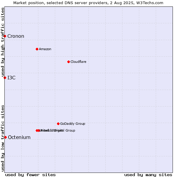 Market position of Octenium vs. I3C vs. Cronon