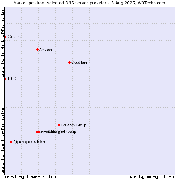 Market position of Openprovider vs. I3C vs. Cronon