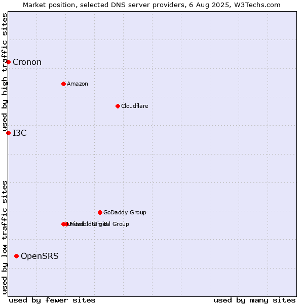 Market position of OpenSRS vs. I3C vs. Cronon