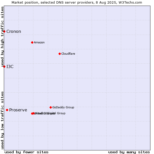 Market position of Proserve vs. I3C vs. Cronon