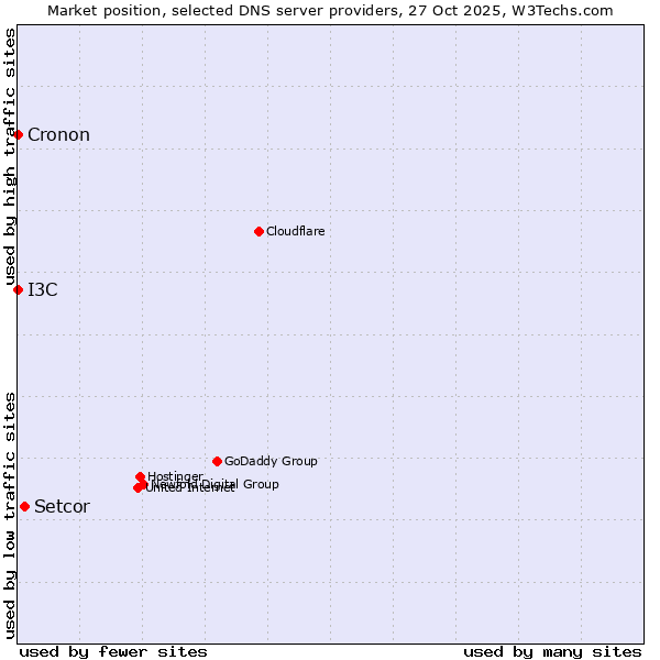 Market position of Setcor vs. I3C vs. Cronon