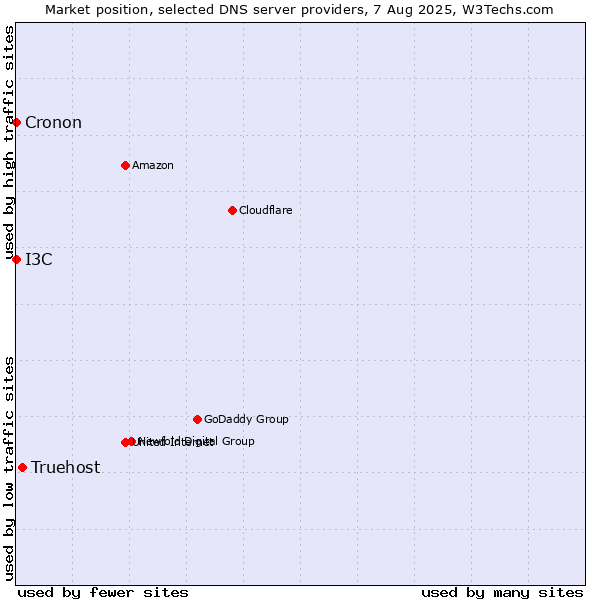 Market position of Truehost vs. I3C vs. Cronon