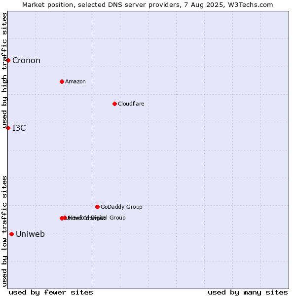 Market position of Uniweb vs. I3C vs. Cronon