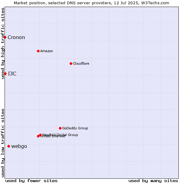 Market position of webgo vs. I3C vs. Cronon
