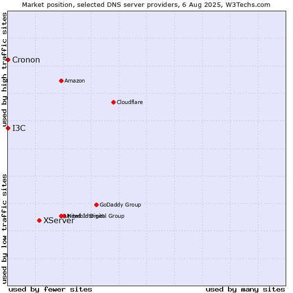 Market position of XServer vs. I3C vs. Cronon
