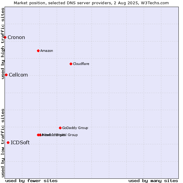 Market position of ICDSoft vs. Cellcom vs. Cronon