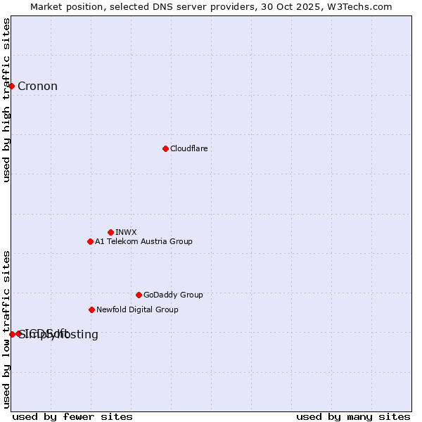 Market position of ICDSoft vs. Simplyhosting vs. Cronon