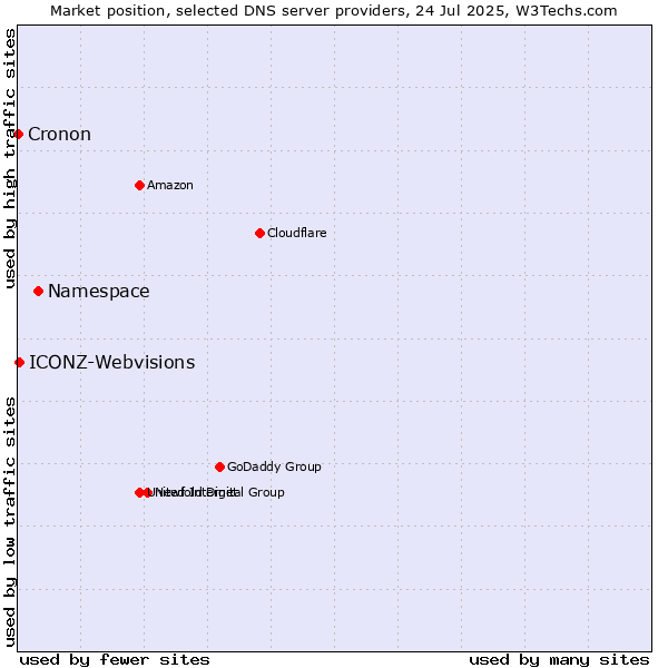 Market position of Namespace vs. ICONZ-Webvisions vs. Cronon