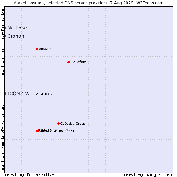Market position of ICONZ-Webvisions vs. NetEase vs. Cronon
