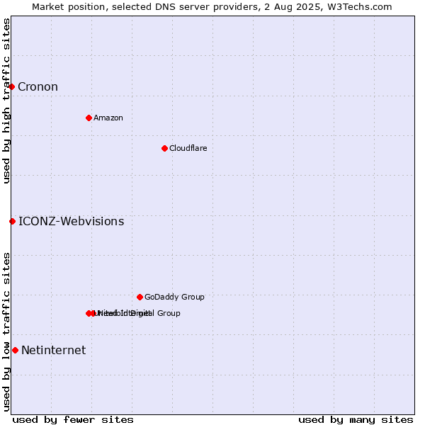 Market position of Netinternet vs. ICONZ-Webvisions vs. Cronon