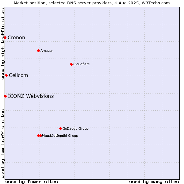 Market position of Cellcom vs. ICONZ-Webvisions vs. Cronon