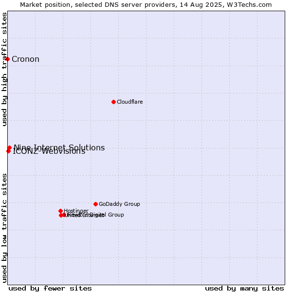 Market position of Nine Internet Solutions vs. ICONZ-Webvisions vs. Cronon