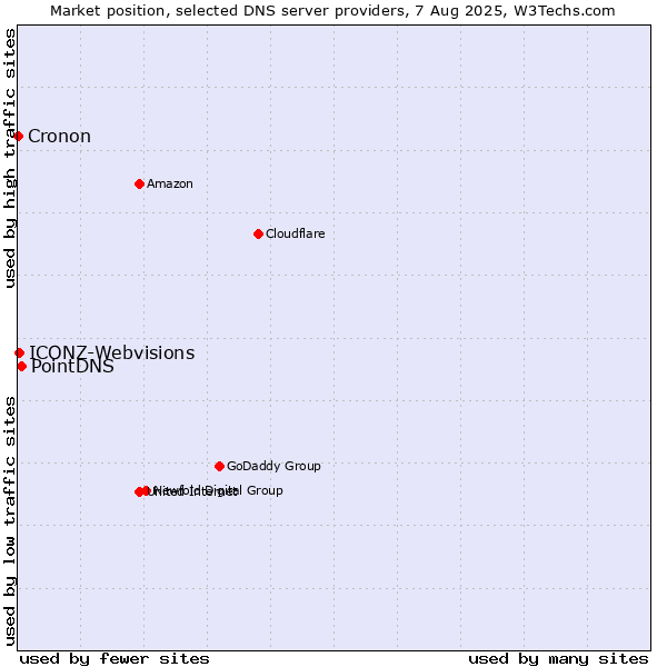 Market position of PointDNS vs. ICONZ-Webvisions vs. Cronon