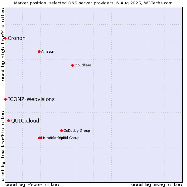 Market position of QUIC.cloud vs. ICONZ-Webvisions vs. Cronon