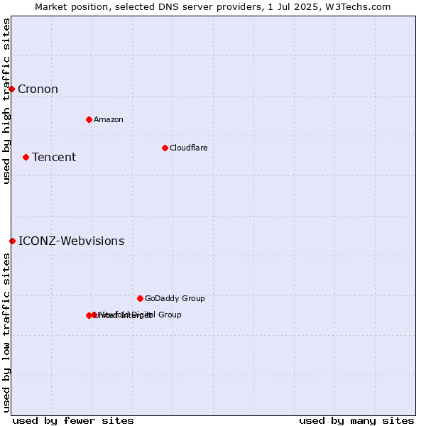 Market position of Tencent vs. ICONZ-Webvisions vs. Cronon