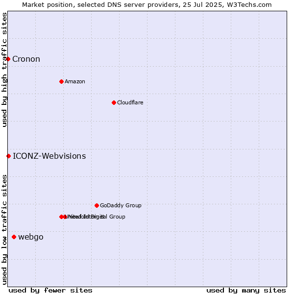Market position of webgo vs. ICONZ-Webvisions vs. Cronon