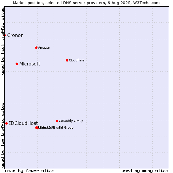 Market position of Microsoft vs. IDCloudHost vs. Cronon