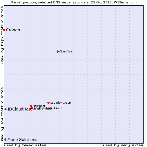 Market position of IDCloudHost vs. Mono Solutions vs. Cronon