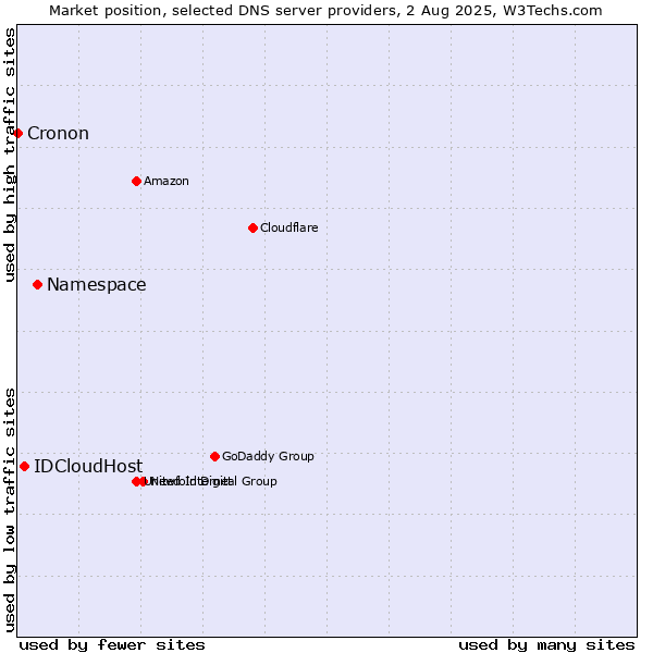 Market position of Namespace vs. IDCloudHost vs. Cronon