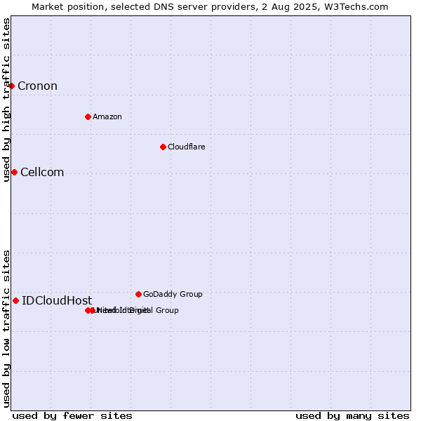 Market position of IDCloudHost vs. Cellcom vs. Cronon