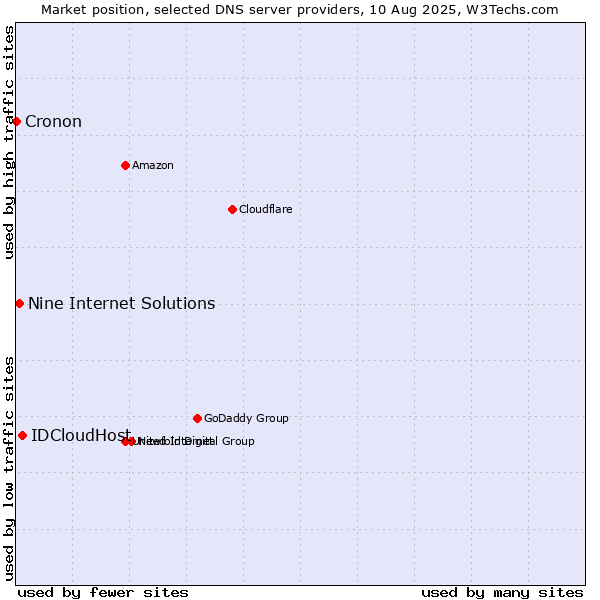 Market position of IDCloudHost vs. Nine Internet Solutions vs. Cronon