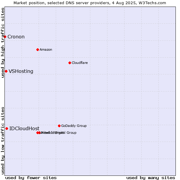 Market position of IDCloudHost vs. VSHosting vs. Cronon
