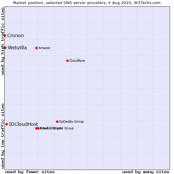 Market position of IDCloudHost vs. Webzilla vs. Cronon