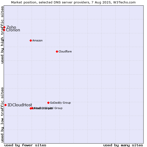 Market position of IDCloudHost vs. Zoho vs. Cronon