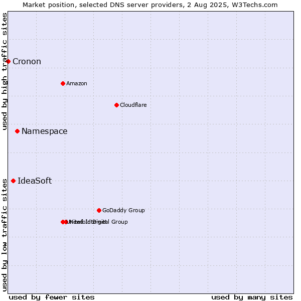 Market position of Namespace vs. IdeaSoft vs. Cronon