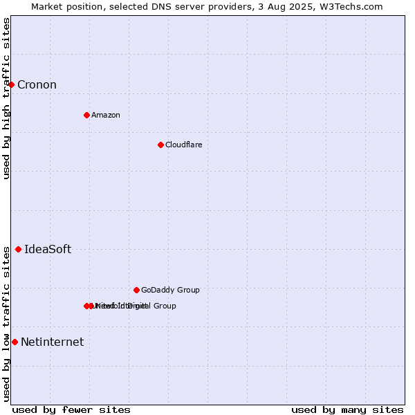 Market position of IdeaSoft vs. Netinternet vs. Cronon