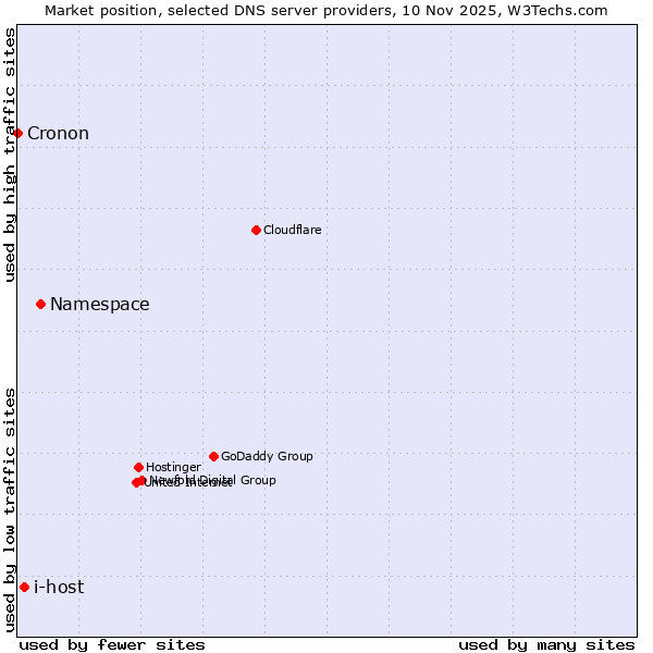Market position of Namespace vs. i-host vs. Cronon