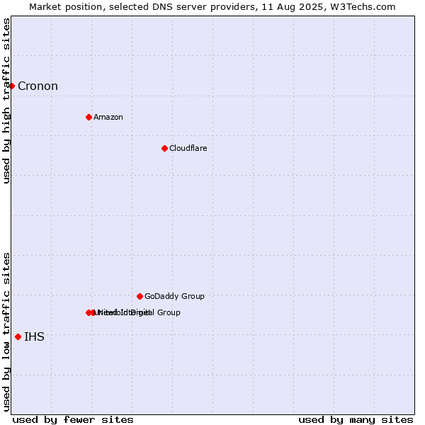 Market position of IHS vs. Cronon