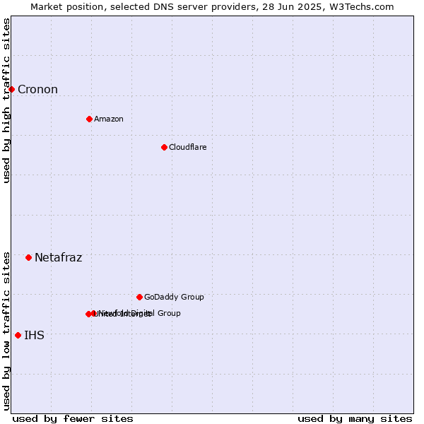 Market position of Netafraz vs. IHS vs. Cronon