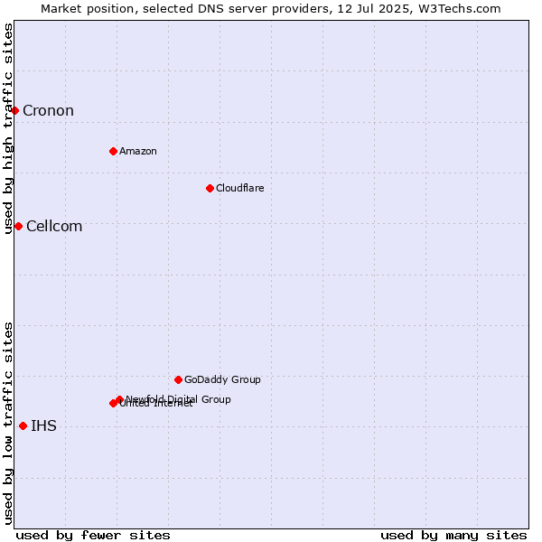 Market position of IHS vs. Cellcom vs. Cronon