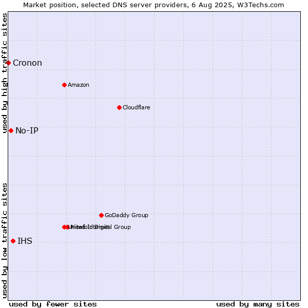 Market position of IHS vs. No-IP vs. Cronon