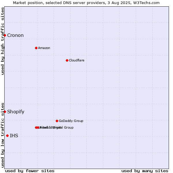 Market position of IHS vs. Shopify vs. Cronon
