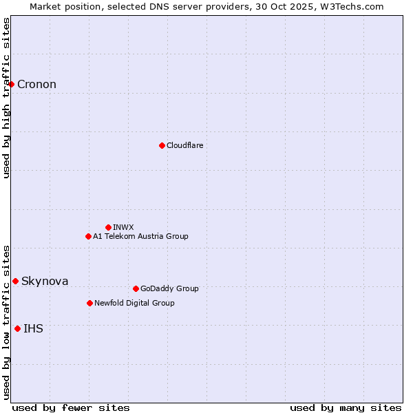 Market position of IHS vs. Skynova vs. Cronon