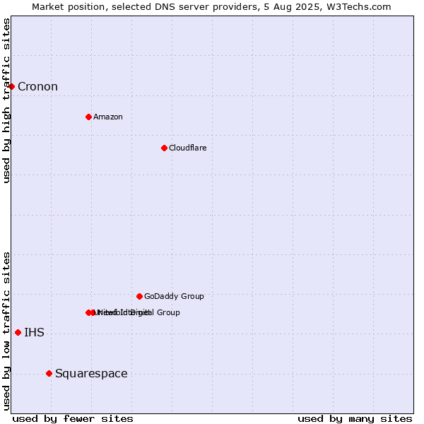 Market position of Squarespace vs. IHS vs. Cronon