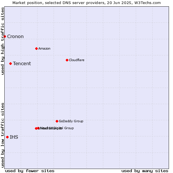 Market position of Tencent vs. IHS vs. Cronon