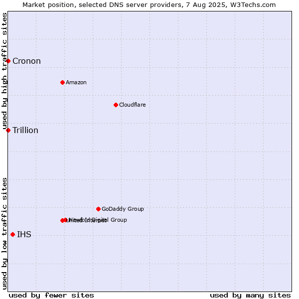 Market position of IHS vs. Trillion vs. Cronon