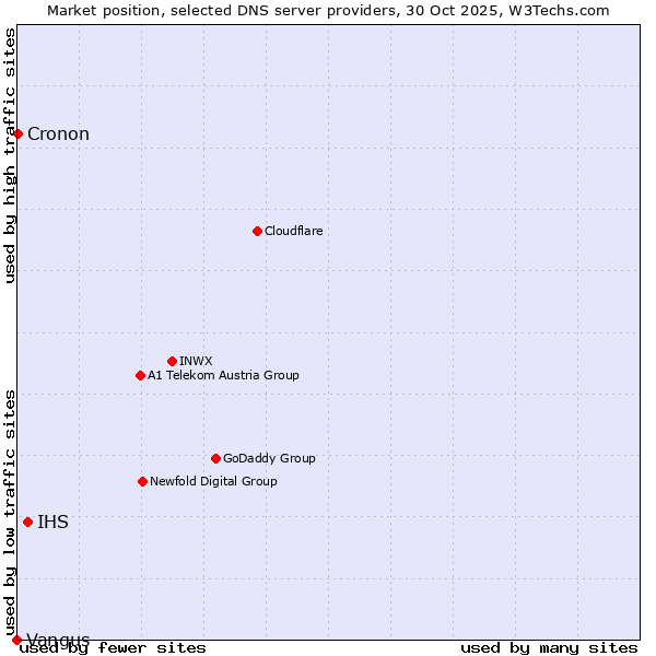 Market position of IHS vs. Cronon vs. Vangus