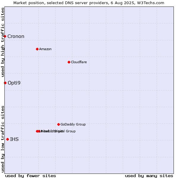Market position of IHS vs. Opti9 vs. Cronon