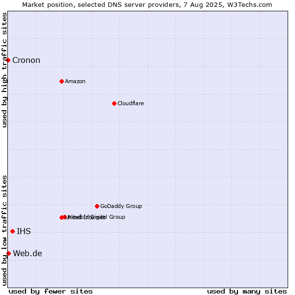Market position of IHS vs. Web.de vs. Cronon