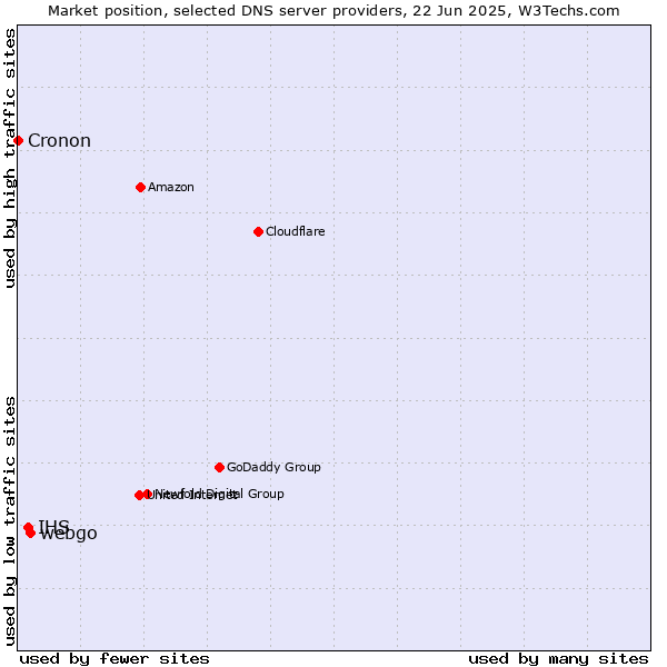 Market position of webgo vs. IHS vs. Cronon