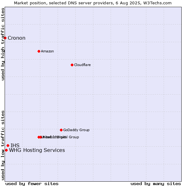 Market position of IHS vs. WHG Hosting Services vs. Cronon