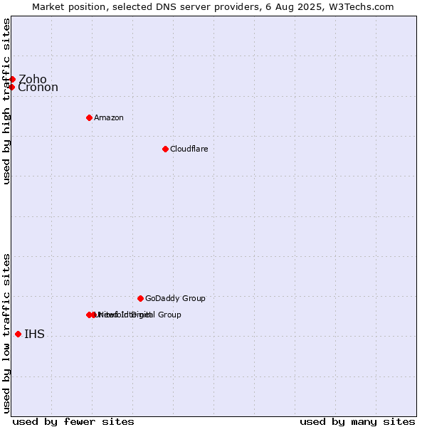 Market position of IHS vs. Zoho vs. Cronon