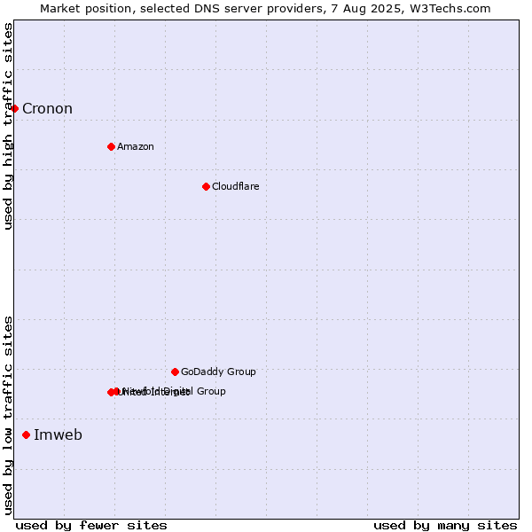 Market position of Imweb vs. Cronon