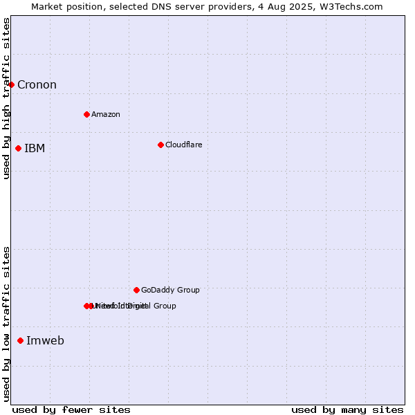 Market position of Imweb vs. IBM vs. Cronon